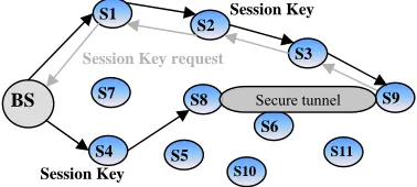 Figure 4 Sensor to sensor handshake. 