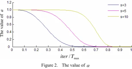 Figure 2.  The value of α  