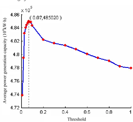 Figure 3.  Relationship between the average power generation capacity and the threshold 