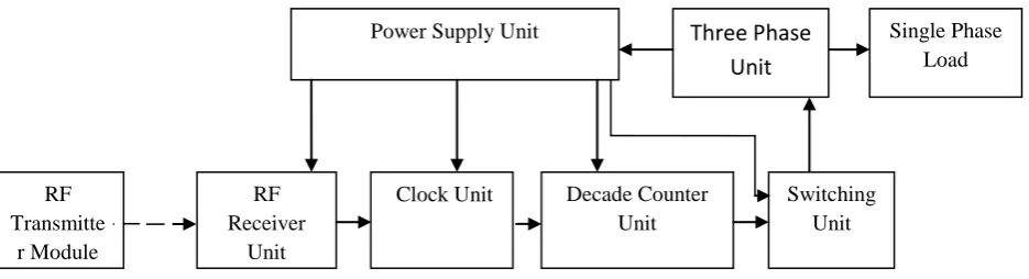 Figure 1.0 Block Diagram of RF Control Based Phase Selector 