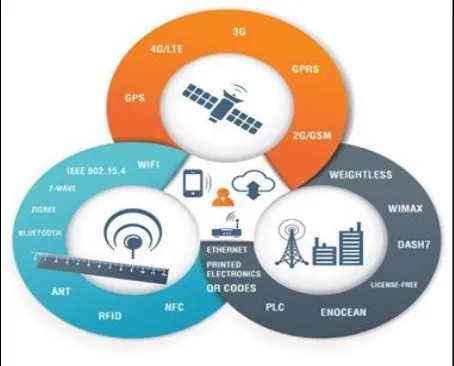 Fig. 6: Components of Internet of Things 