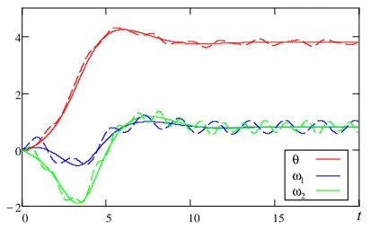 Figure 1. Simulation results for the system (16). The solid lines show the state trajectories for the case d1(t) = d2(t) = 0