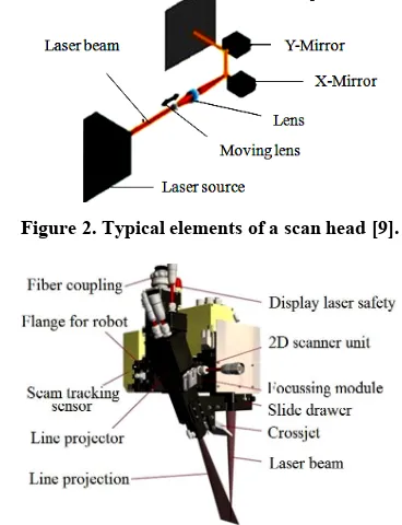 Figure 2. Typical elements of a scan head [9]. 