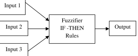 Figure 1: Basic Fuzzy Logic Model 