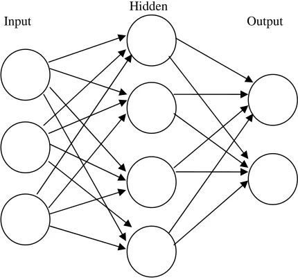 Figure 2: Basic Neural Networks Model  