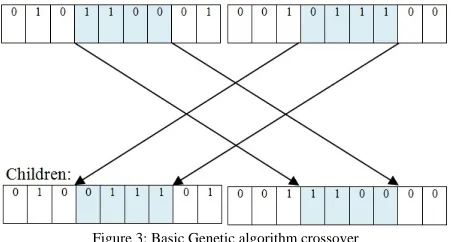 Figure 3: Basic Genetic algorithm crossover  