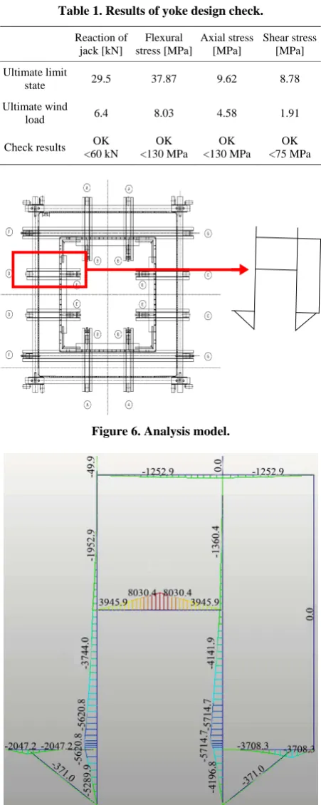 Table 1. Results of yoke design check. 