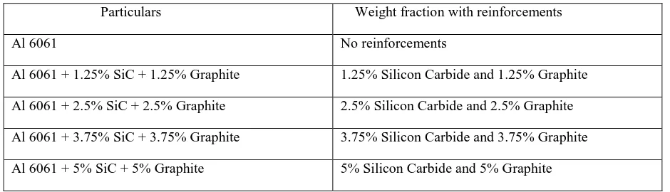 Table 1: Percentage compositions of the hybrid metal matrix composites with varying weight fractions 