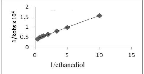 Table 3. Formation constants and thermodynamic parameters of diol-TFAIB intermediate 