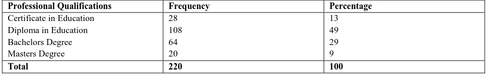 Table 4: Composition of respondents by professional qualifications (N=220) 
