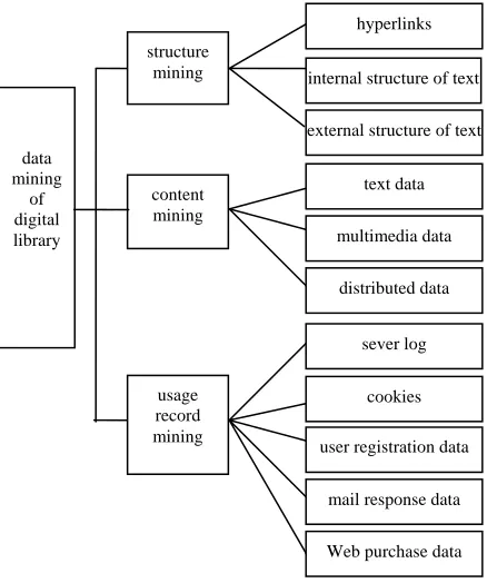 Figure 2.  Main elements of data mining in digital library. 