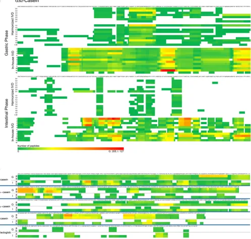 Fig. 3. Peptide patterns after gastric and intestinal phases of IVD. (a) Peptide pattern of312/I: 127),(a) and in-house protocols for IVD (b)