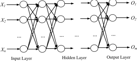 Figure 2.  Multilayer perception. 