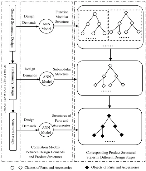 Figure 4.  The associated relation between design demands and productstructures. 