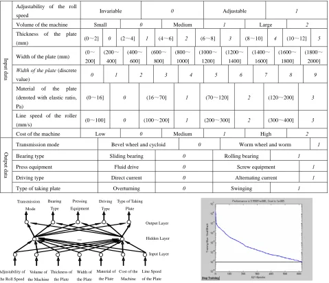 TABLE I.  VALUES OF INPUT DATA AND OUTPUT DATA OF  ANN MODEL 