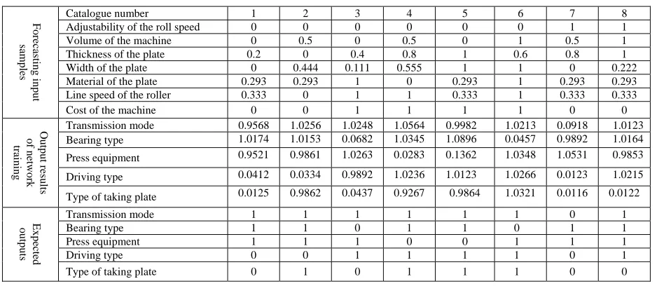 TABLE II.  FORECASTING INPUT SAMPLES, OUTPUT RESULTS OF NETWORK TRAINING AND EXPECTED OUTPUTS  