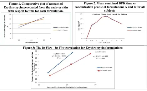 Figure 2. Mean combined DPK time vs concentration profile of formulations A and B for all 