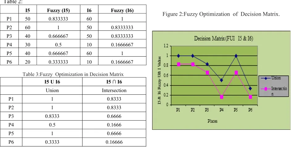 Figure 2:Fuzzy Optimization  of  Decision Matrix. 