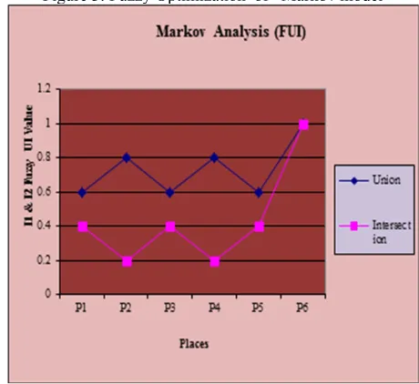 Figure 3: Fuzzy Optimization  of   Markov model 