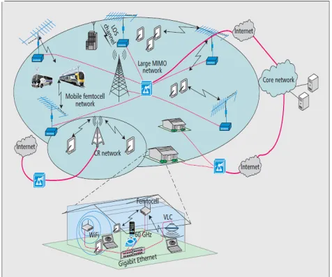 Figure 1. A proposed 5G heterogeneous wireless cellular architecture. 