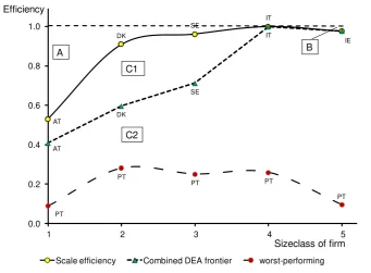 Figure 3   Scale performance in Architectural, Engineering & Technical Services  
