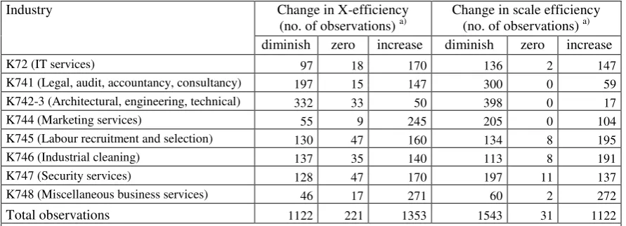 Table 2    Change in scale-related efficiency, by EU business-services industry, 1999-2005  