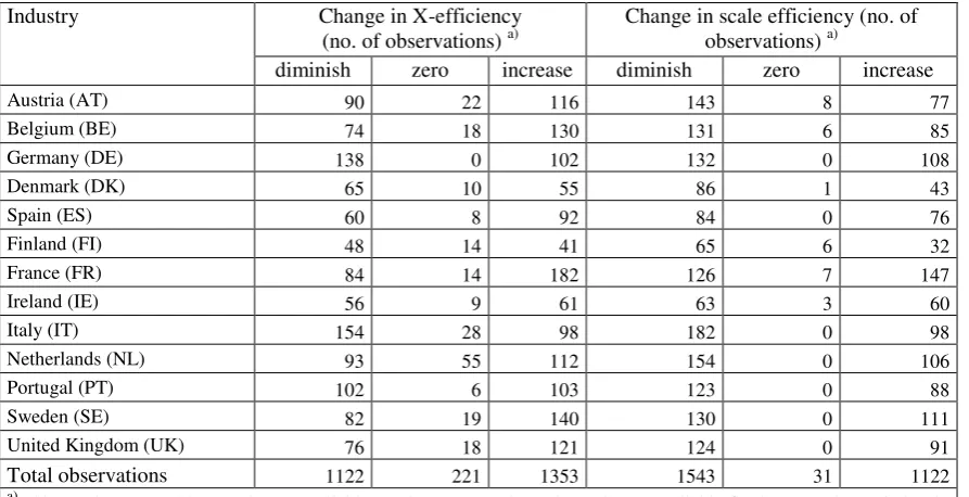 Table 4    Persistence of scale performance in EU business services by size class, 1999-2005  