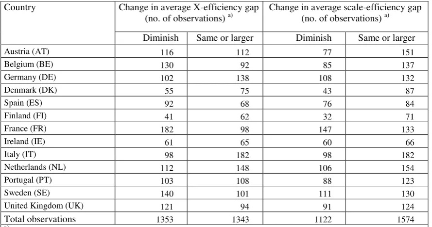 Table 5   Change in average efficiency gaps, by country over time interval 1999-2005 