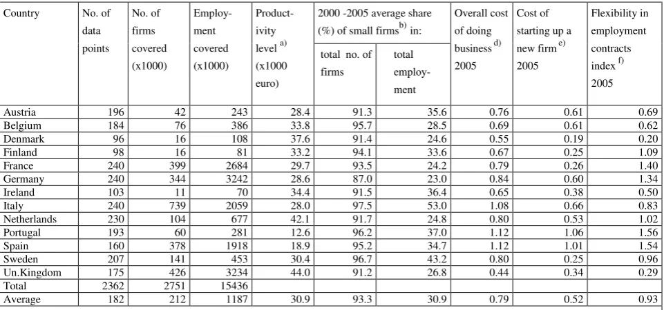 Table A2     Selected country characteristics of the dataset, all industries, 2000-2005 