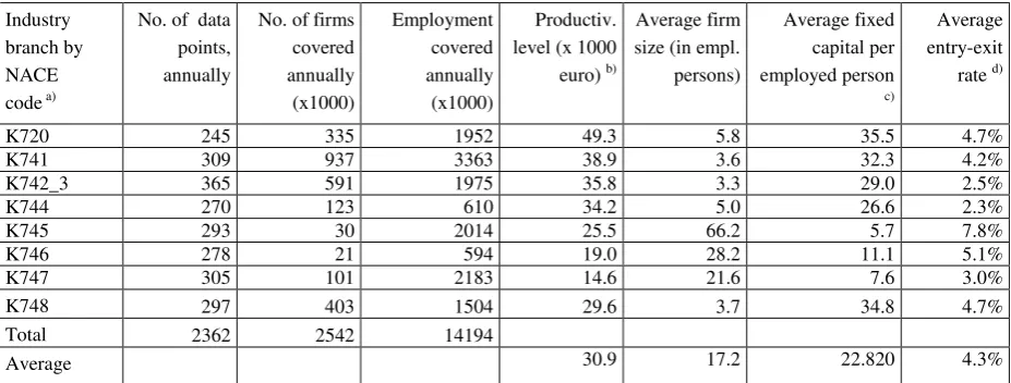 Table A3     Selected industry characteristics of the dataset, average for 13 EU countries, 2000-2005 