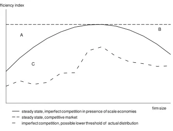 Figure 1  Framework for analysing firm size, productivity and market selection 