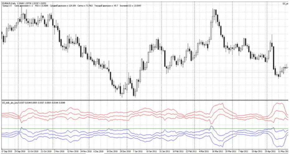 Fig. 4. View of indicator DZ in the trading platform MetaTrader [10]