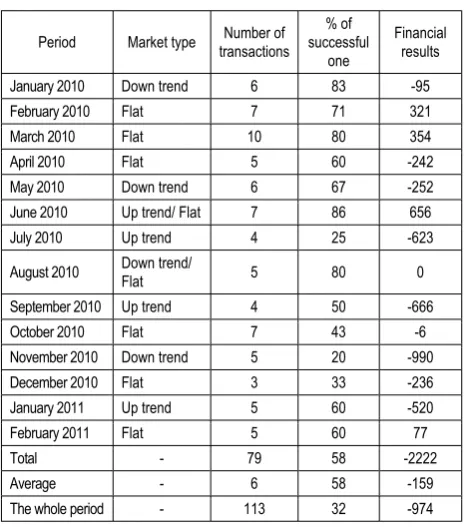 Table 2. Test results for the RSI indicatorin 2010-2011* 