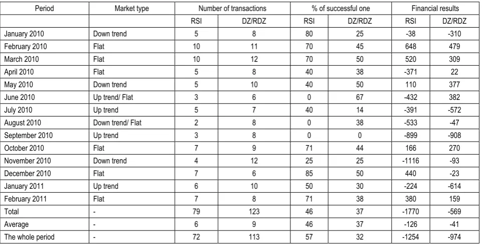 Table 5. Test results for the hybrid DZ/RDZ  indicator in 2010-2011* 