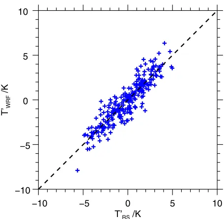 Fig. 2a provides a time–height section of the tem-peratures determined from the Esrange lidar in the al-titude range of 30–65 km between 24 November and15 December 2013, thus extending the GW–LCYLCE Icampaign