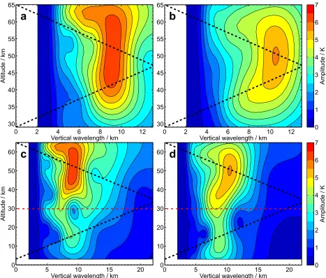 FIGformations during (a),(c) 3–4 Dec and (b),(d) 13–14 Dec 2013. (a),(b) The wavelet transformation of the lidar observations exclusively.(c),(d) The wavelet transformation of the combined lidar observations and numerical simulation results