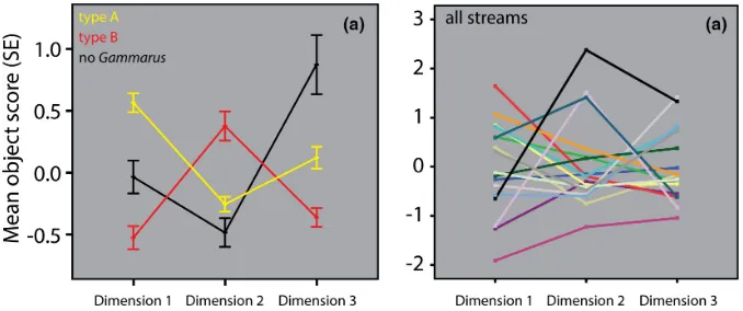 Fig. 5. Profile plots of mean object scores of the Categorical PCA dimensions for (a) each Gammarus fossarumtype and (b) for each stream