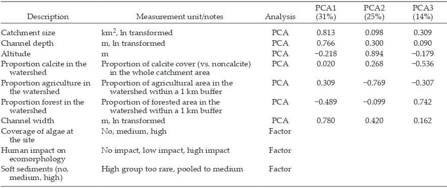 Table 1. Environmental variables that were measured at the landscape scale. Dimensionality of the continuous- scale variables was reduced with principal component analysis (PCA) to three variables (PCA1–PCA3)