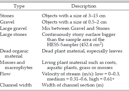 Table 2. Characterization of microhabitat parameters that were used to classify stream sections at the local scale.