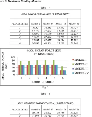  Fig. 4 Maximum Shear Force & Maximum Bending Moment: 
