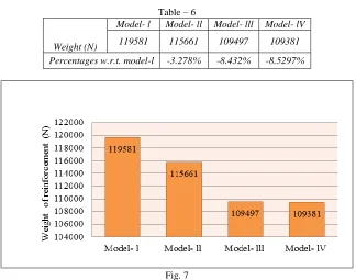 Table – 6 Model- ll 