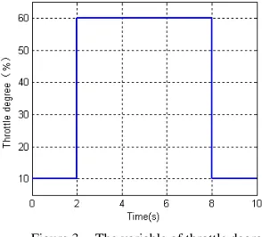 Figure 1.  The variable of throttle degree 