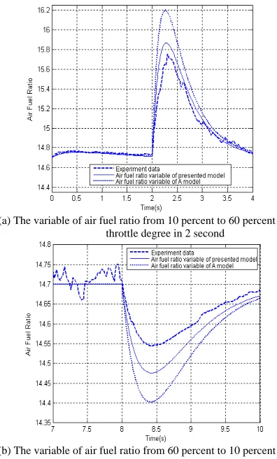 Figure 4.  Compared to the air fuel ratio simulation result of two fuel film model and experiment data 