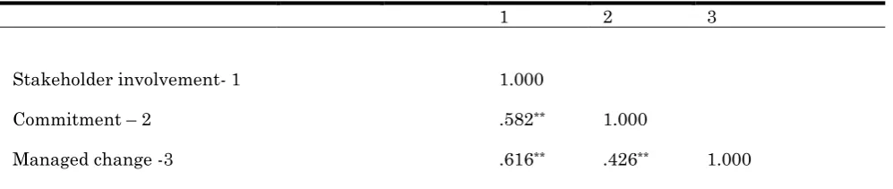 Table 3: Zero - order correlation  