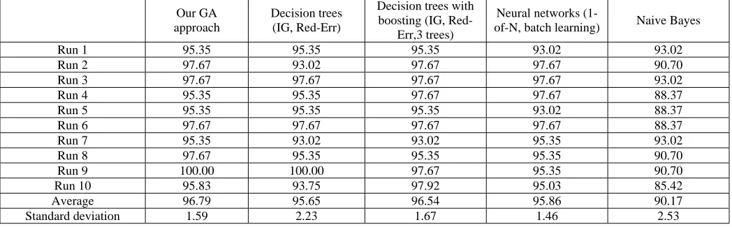 Table 1   The comparison results on the prediction accuracy and standard deviation (%) of credit database