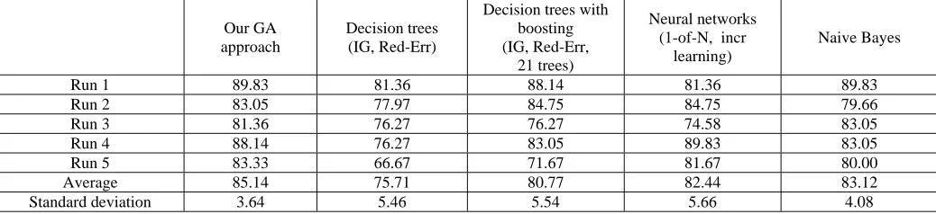 Table 3  The comparison results on the prediction accuracy and standard deviation (%) of heart database