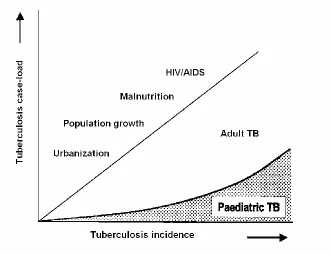 Figure 1.1: Schematic illustration of the increasing proportion of the TB case-load comprising children as total TB incidence increases