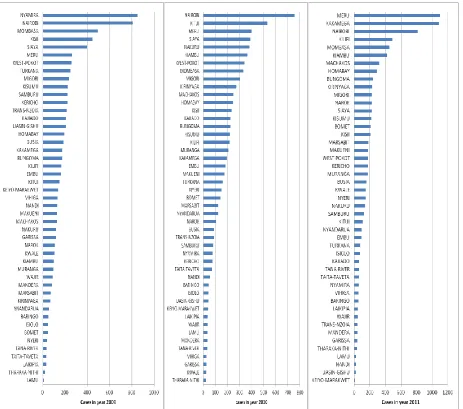 Figure 4.5: Graphs showing the distribution of the pediatric cases in the various counties for the three years of study  