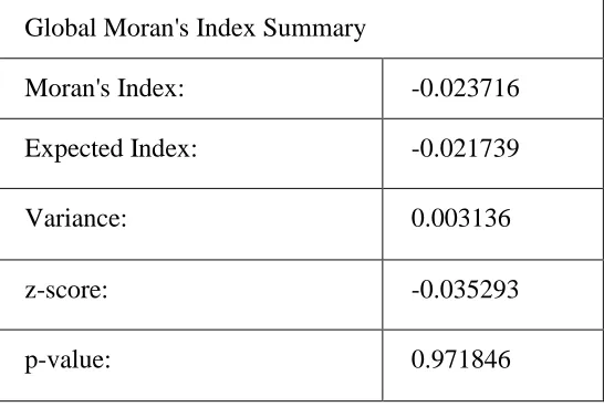 Table 4.1: Summary Table of the Global Moran’s Index output results for year 2009