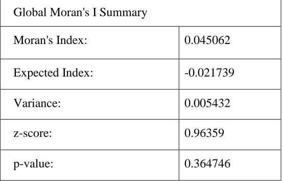 Table 4.2: Summary Table of the Global Moran’s I output results for year 2010 